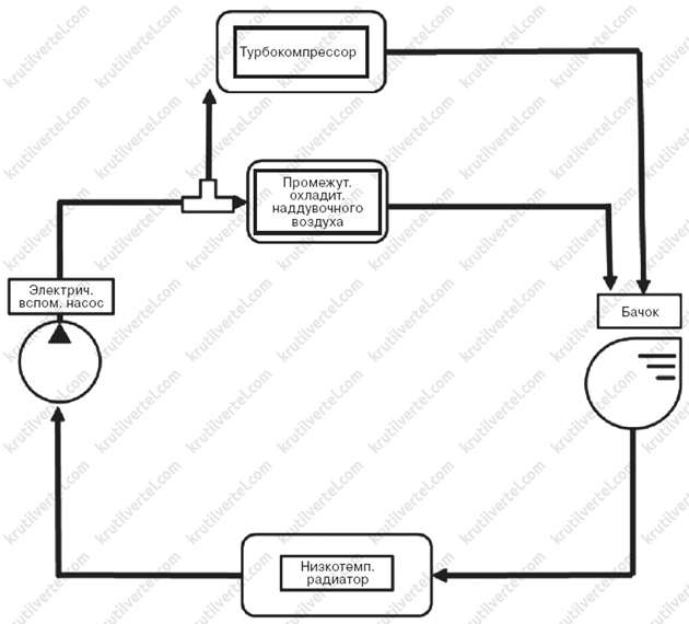 принцип роботи системи охолодження Changan CS55 PLUS з 2021 року, принцип роботи системи охолодження Changan Uni-S з 2021 року