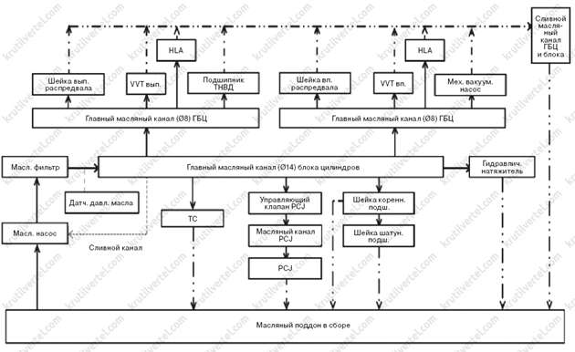 принцип роботи системи мастила Changan CS55 PLUS з 2021 року, принцип роботи системи мастила Changan Uni-S з 2021 року