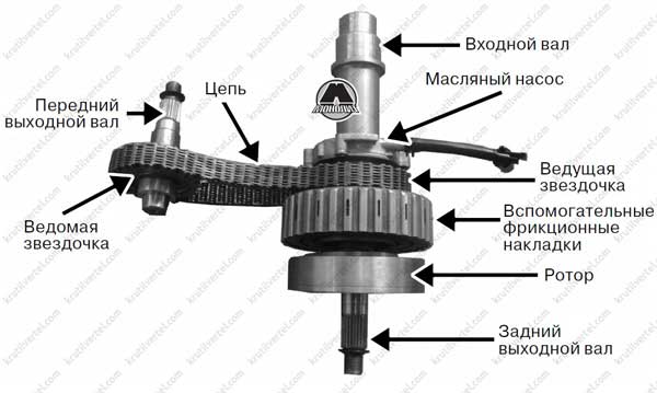 система распределения крутящего момента по осям (TOD) Great Wall Hover H5, система распределения крутящего момента по осям (TOD) Грейт Вол Ховер Н5, система распределения крутящего момента по осям (TOD) Great Wall Haval H5, система распределения крутящего момента по осям (TOD) Грейт Вол Хавал Н5