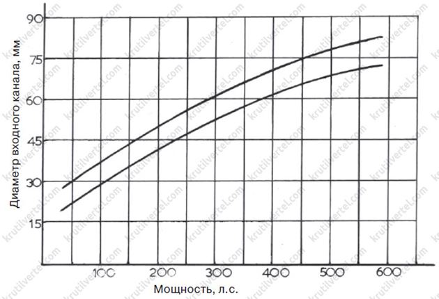 Размеры турбокомпрессора влияют на технические характеристики