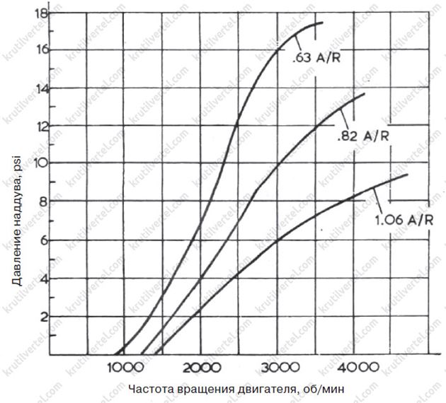 Отношение турбины A/R и выбор корпуса