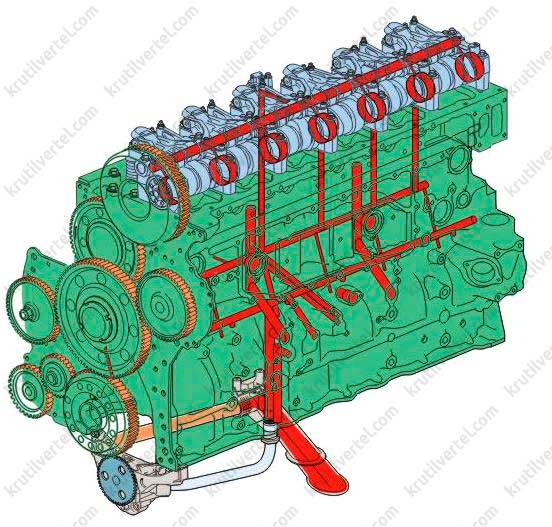 Система смазки - двигатель D16 теххарактеристики системы смазки Volvo FH с 2012 года, теххарактеристики системы смазки Вольво ФХ с 2012 года