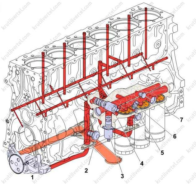 1. Редукционный клапан. 2. Предохранительный клапан. 3. Клапан охлаждения поршней с электрическим управлением теххарактеристики системы смазки Volvo FH с 2012 года, теххарактеристики системы смазки Вольво ФХ с 2012 года
