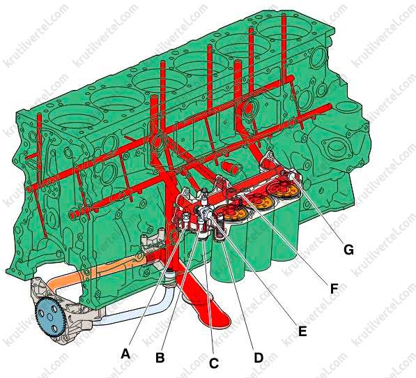 A. Предохранительный клапан. B. Редукционный клапан. C. Регулировочный клапан охлаждения поршней теххарактеристики системы смазки Volvo FH с 2012 года, теххарактеристики системы смазки Вольво ФХ с 2012 года