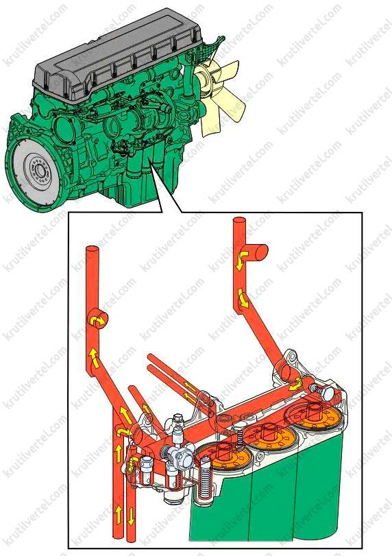 Система смазки, принцип работы теххарактеристики системы смазки Volvo FH с 2012 года, теххарактеристики системы смазки Вольво ФХ с 2012 года